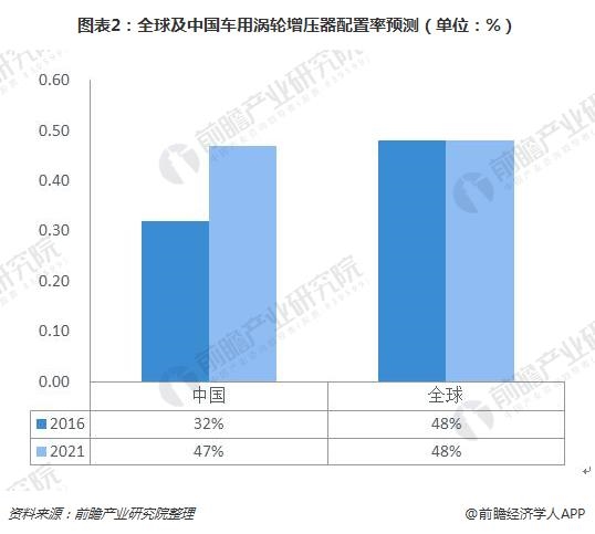 图表2:全球及中国车用涡轮增压器配置率预测(单位:%)