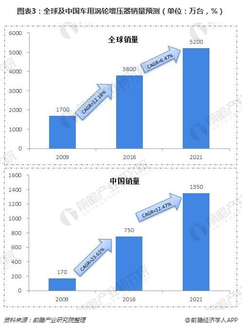 图表3:全球及中国车用涡轮增压器销量预测(单位:万台,%)