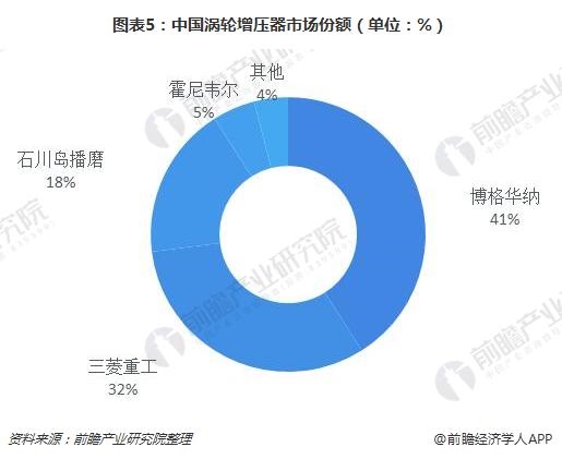 图表5:中国涡轮增压器市场份额(单位：%)