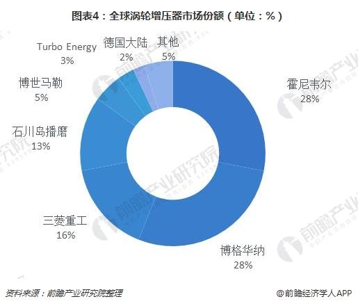 图表4:全球涡轮增压器市场份额(单位：%)